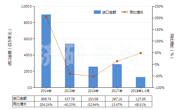 2014-2018年3月中國粗二甲苯(HS27073000)進口總額及增速統計 2014-2018年3月中國粗二甲苯(HS27073000)進口總額及增速統計